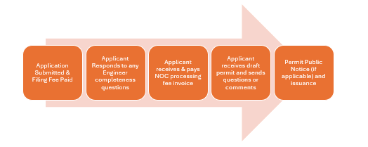 Permitting - applicant flow chart